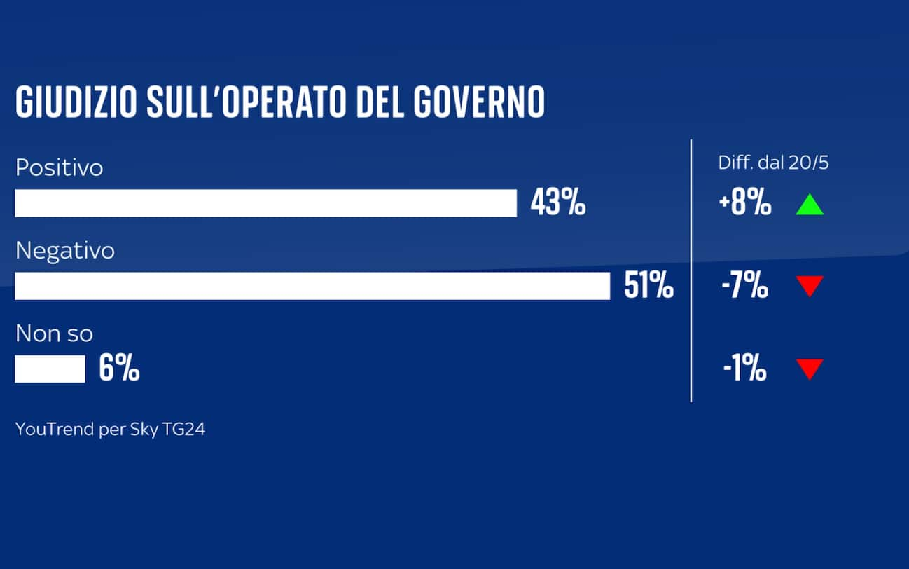 Sondaggio Quorum-YouTrend (8 aprile 2024)