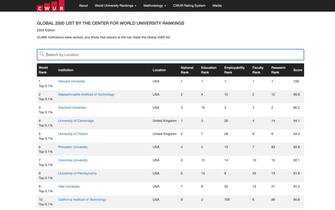 Center World University Rankings 2024