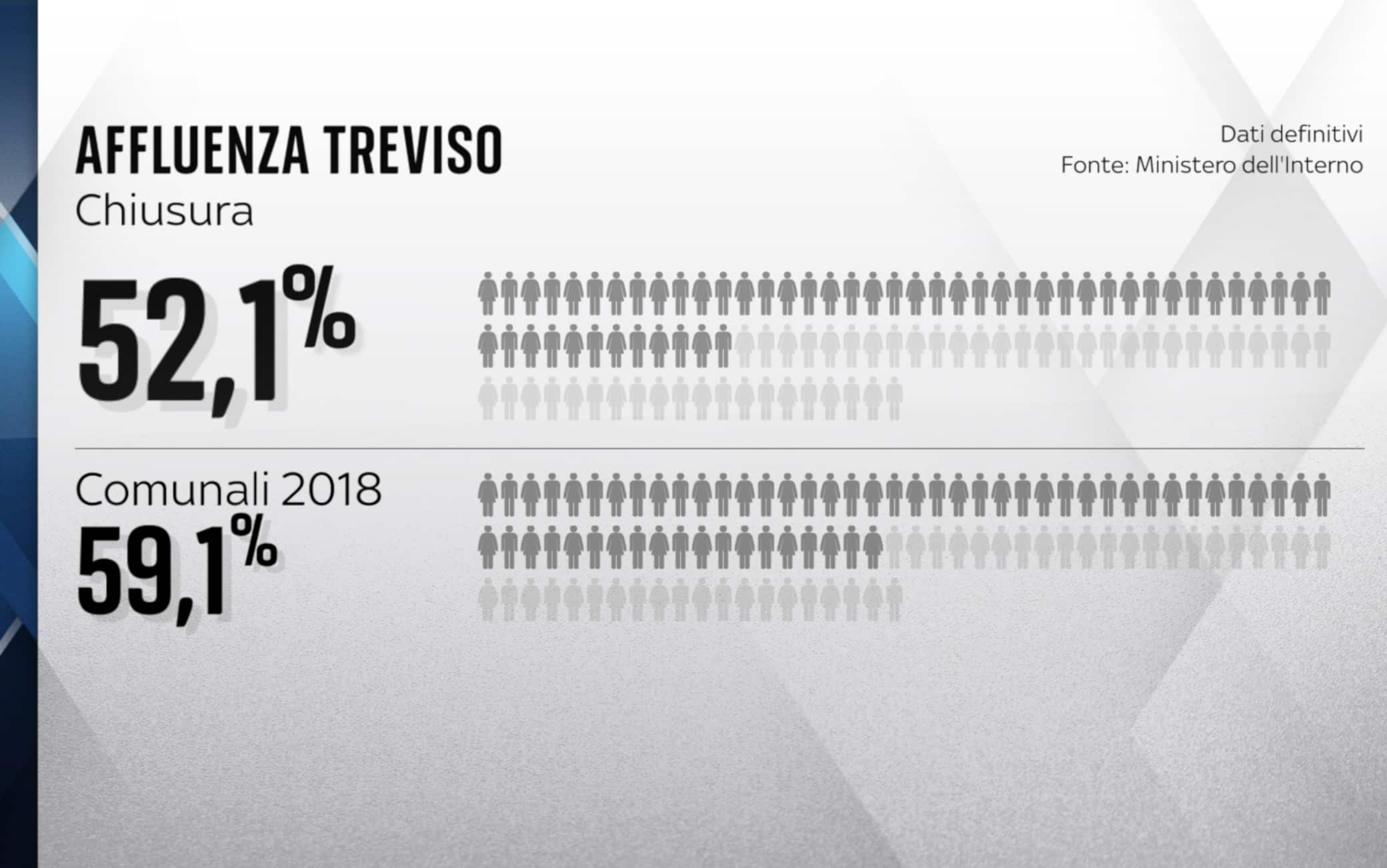 L'affluenza delle Comunali a Treviso