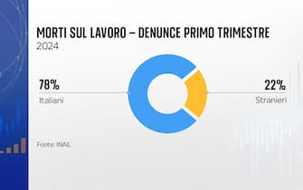 Denunce di morti sul lavoro in Italia nel 2024