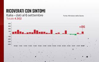 Ricoverati con sintomi,