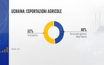 Esportazioni agricole Ucraina