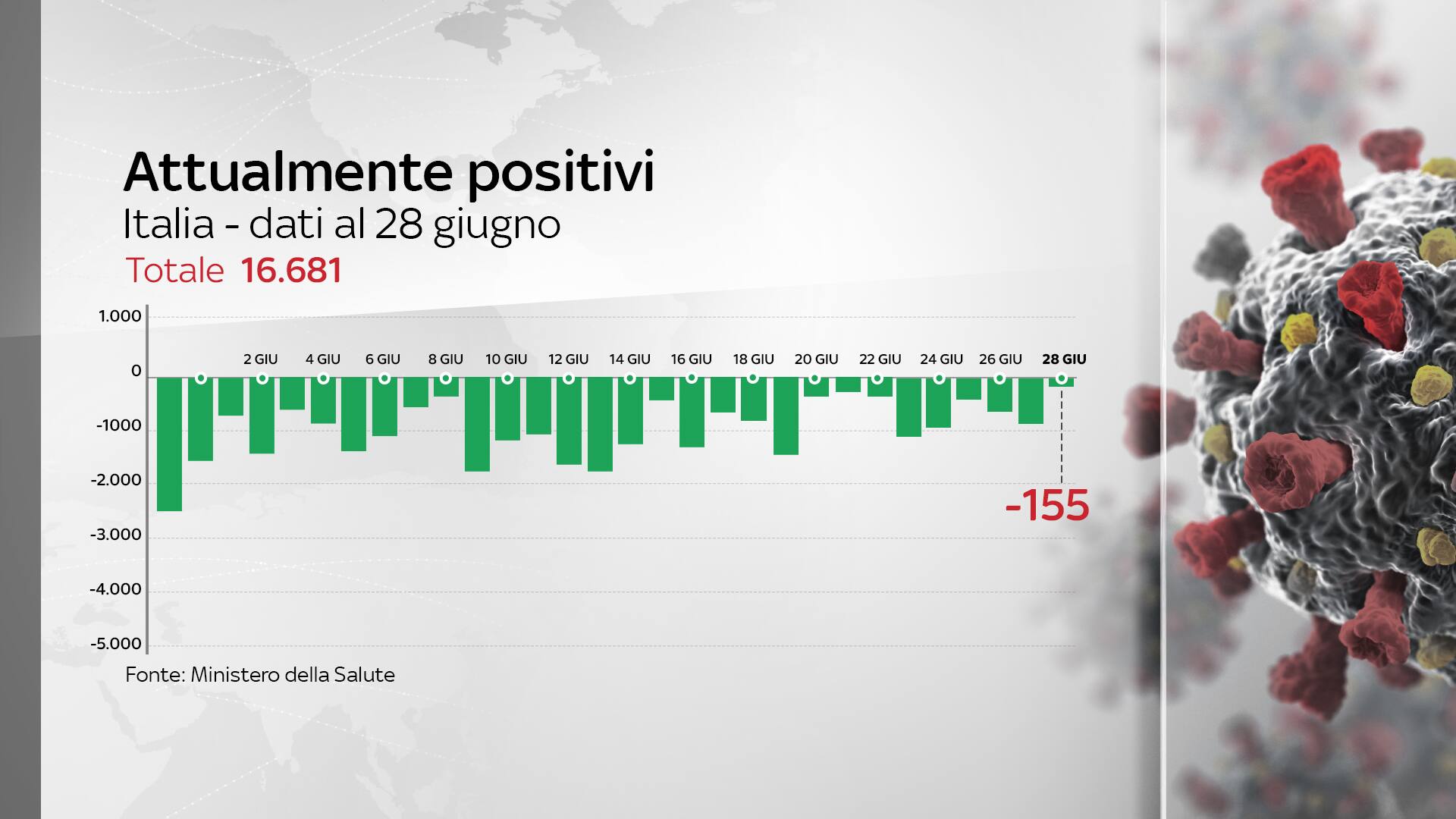 attuali positivi 28 giugno