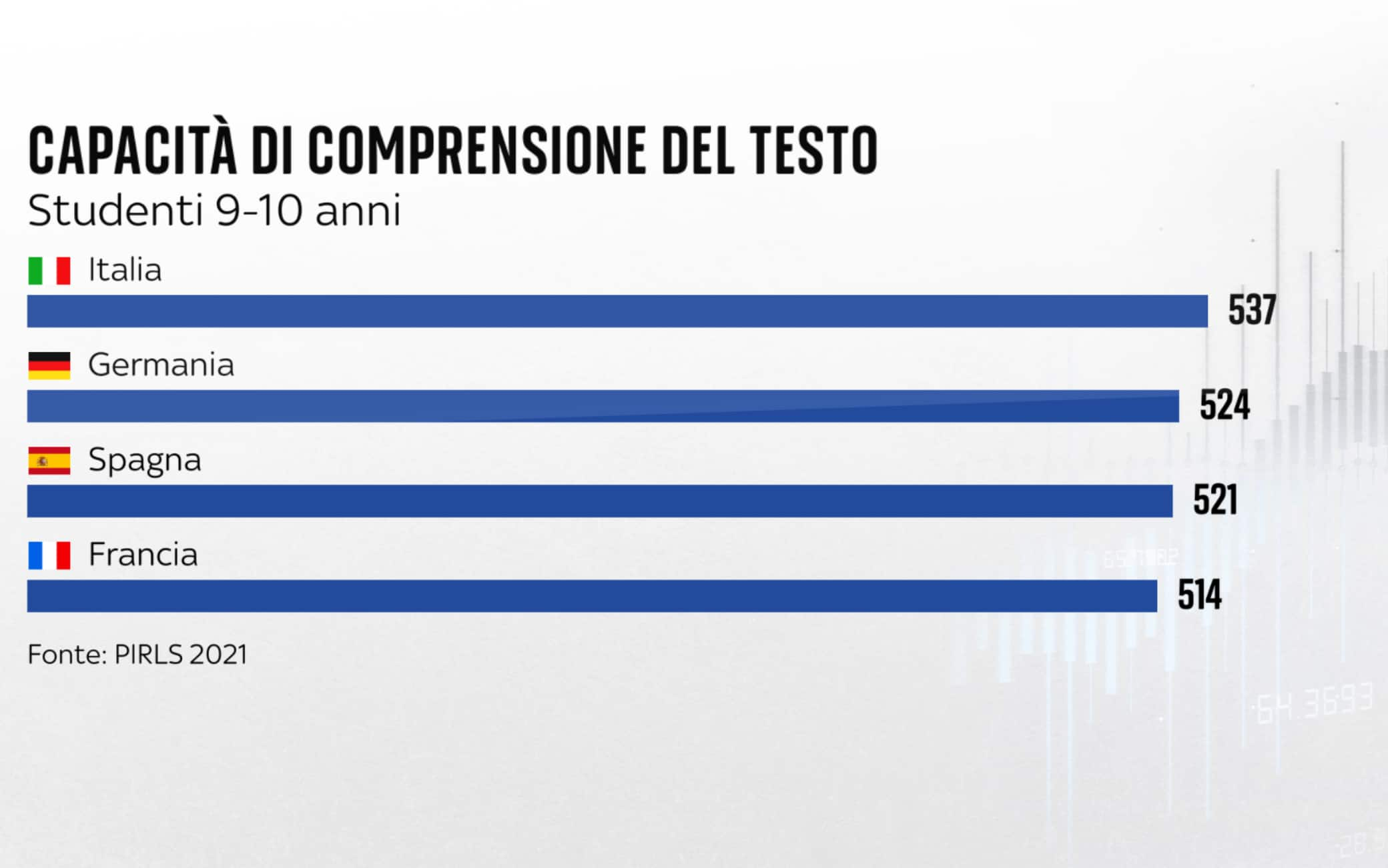 una grafica sugli invalsi