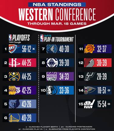 LA CLASSIFICA DELLA WESTERN CONFERENCE