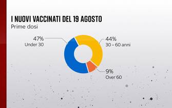 Grafiche coronavirus: i nuovi vaccinati del 19 agosto