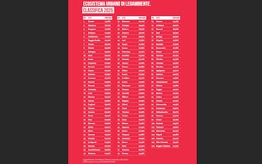 Le altre città nella top 10