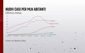 I nuovi casi per milione di abitanti in alcuni Paesi