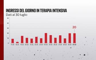 Covid, le grafiche con i dati del 30 luglio: gli ingressi del giorno in terapia intensiva