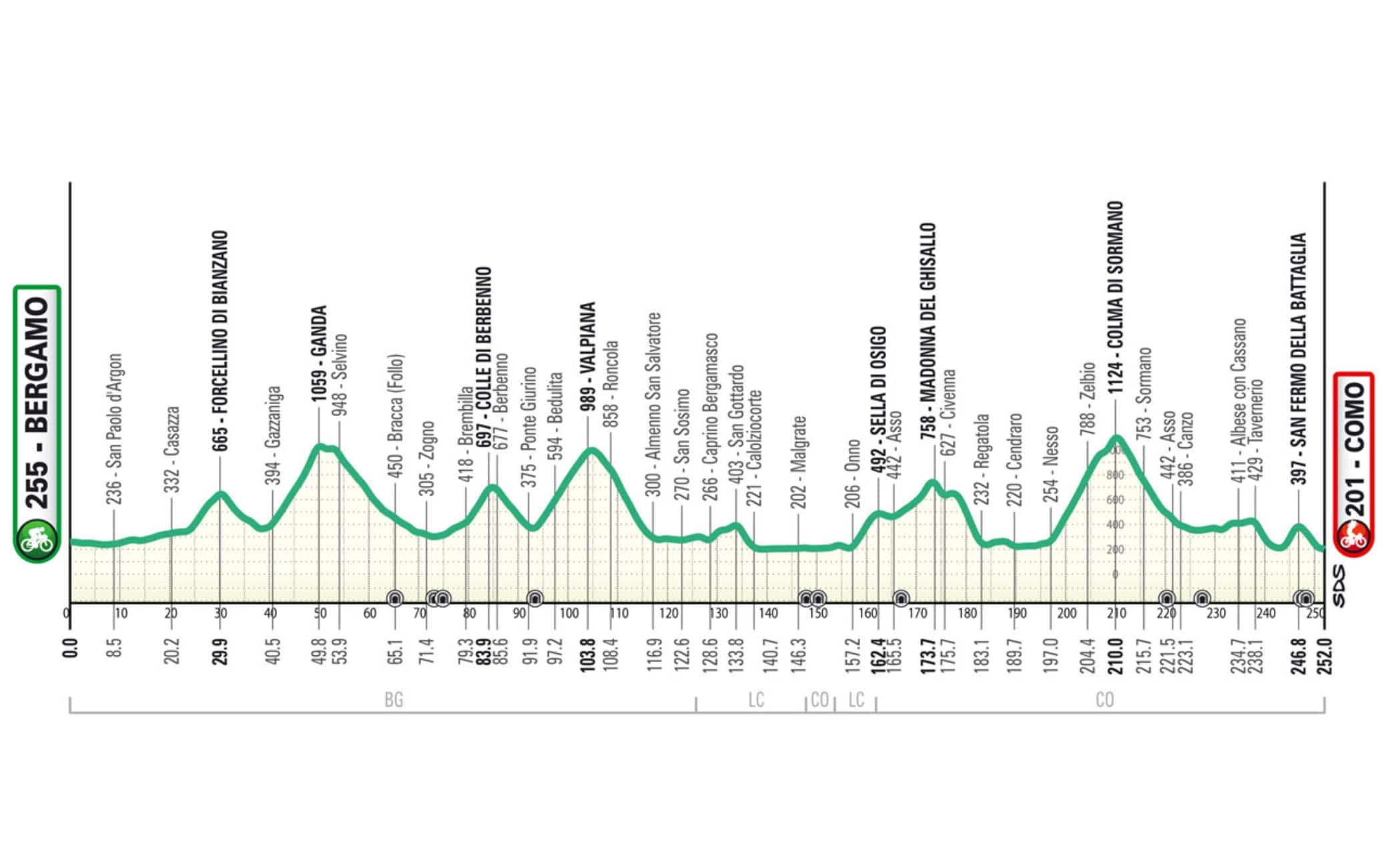 Lombardia 2024