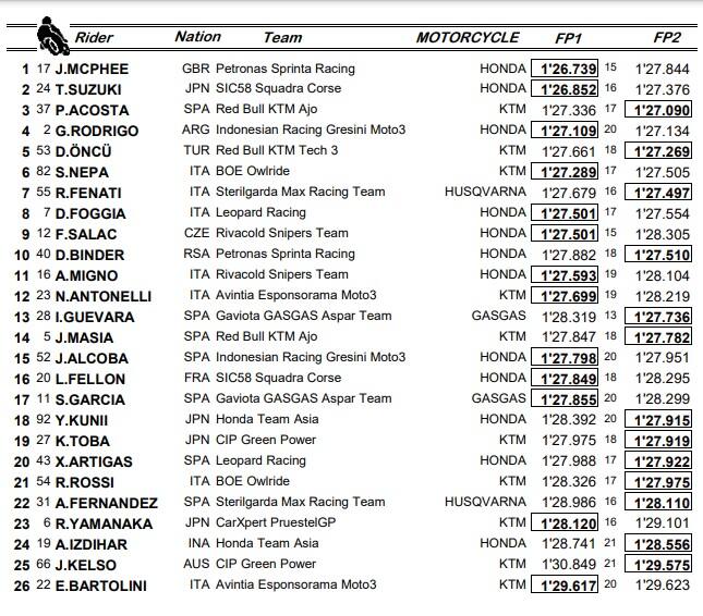 La classifica combinata della Moto3