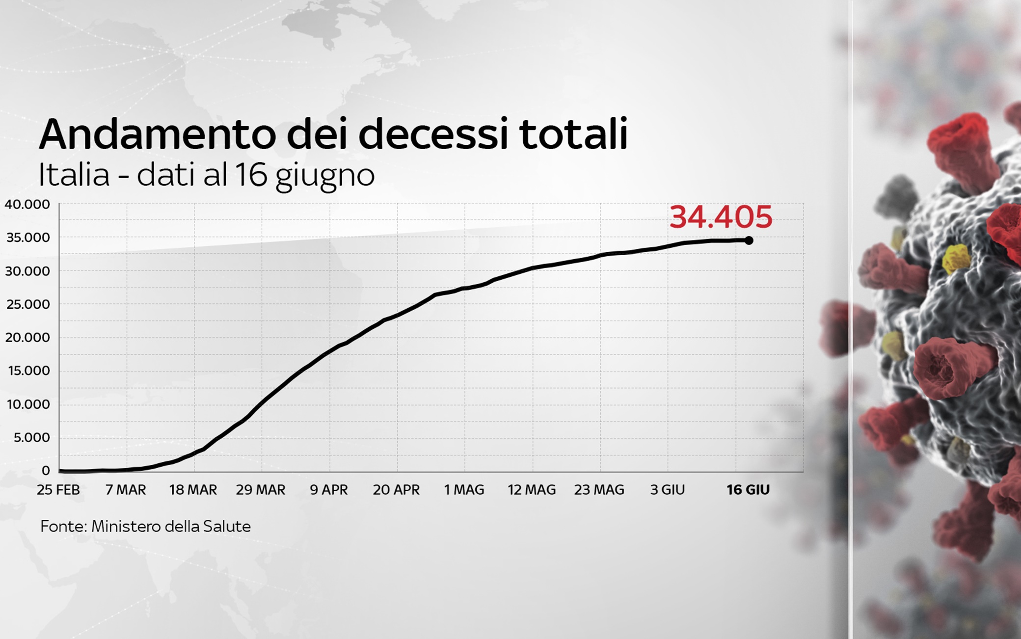L'andamento dei decessi totali Grafiche Protezione civile