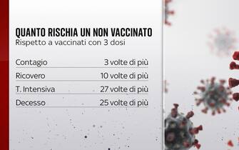 Rischio per i non vaccinati rispetto ai vaccinati di essere ricoverati in terapia intensiva