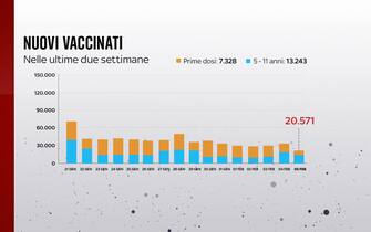 Nuovi vaccinati