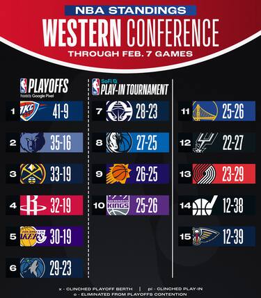 LA CLASSIFICA A OVEST