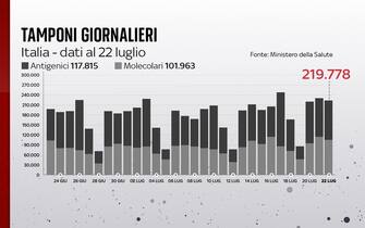 Covid, le grafiche con i dati del 22 luglio: i tamponi
