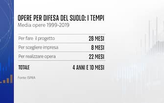 I tempi delle opere di difesa del suolo