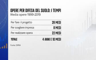 I tempi delle opere di difesa del suolo I tempi delle opere di difesa del suolo