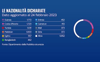 migranti