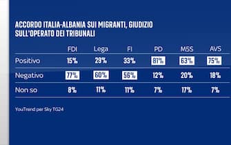 Grafica accordo Italia-Albania su migranti