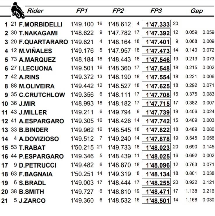 Moto3, combinata libere 3 Teruel