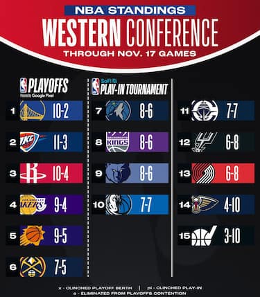 LA CLASSIFICA A OVEST