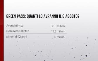 Green Pass, quanti lo avranno il 6 agosto in Italia?