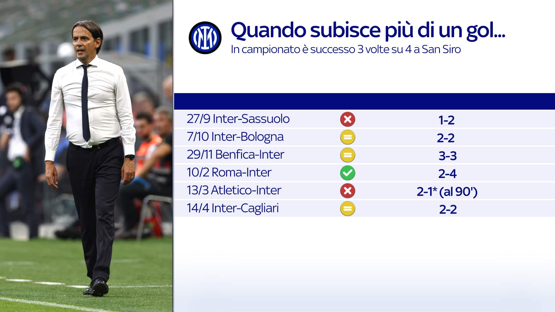 Inter, i numeri in difesa