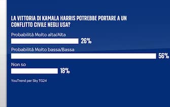 Sondaggio Quorum/YouTrend per Sky TG24