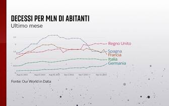 L'andamento dei decessi nell'ultimo mese in Italia, Francia, Germania, Spagna e Regno Unito