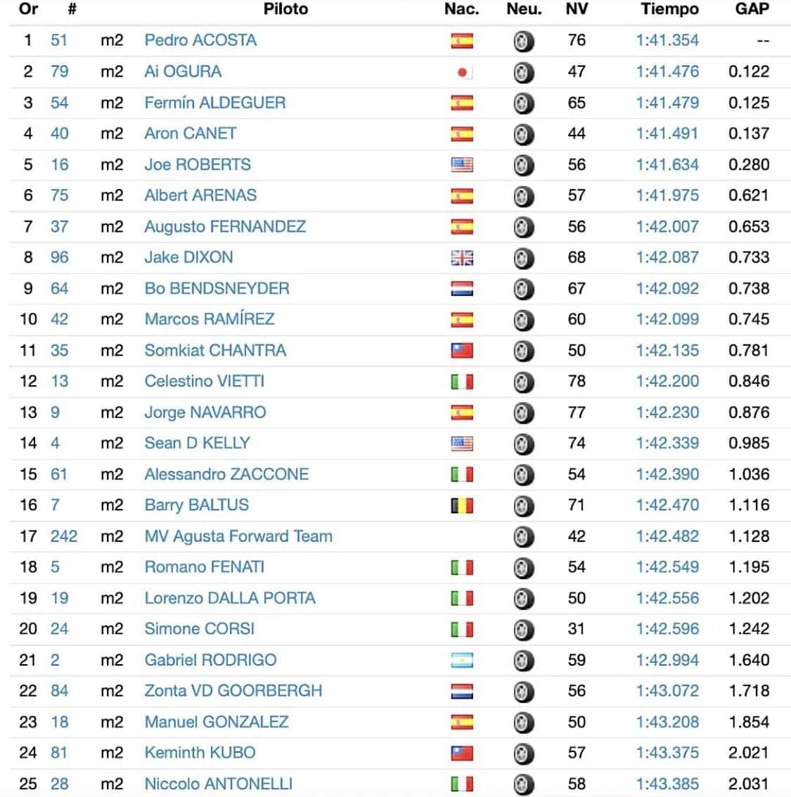 Moto2 test