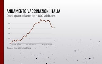 L'andamento delle vaccinazioni in Italia
