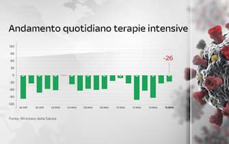Covid, le grafiche con i dati del 13 maggio: le terapie intensive