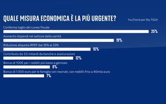 una grafica sulla manovra