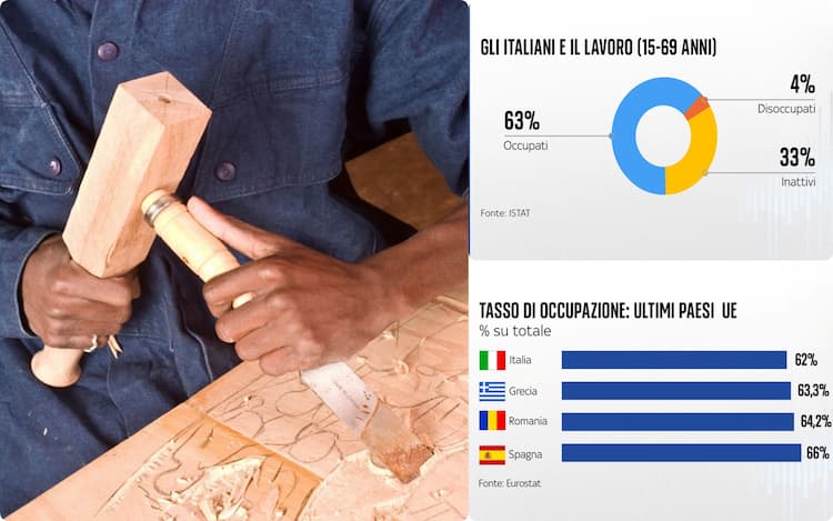Lavoro, migliorano i dati sull'occupazione ma l'Italia resta ultima in Ue
