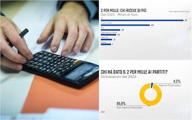 Due per mille, quali sono i partiti che ricevono più soldi?