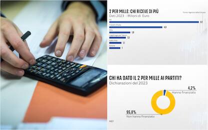 Due per mille, quali sono i partiti che ricevono più soldi?