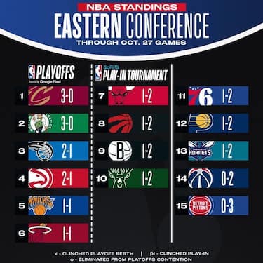LA CLASSIFICA DELLA EASTERN CONFERENCE