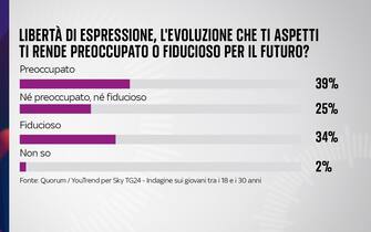 sondaggio sky tg24 quorum youtrend giovani futuro