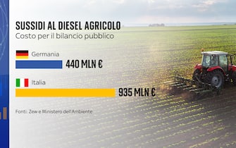 Grafiche sussidi al diesel agricolo