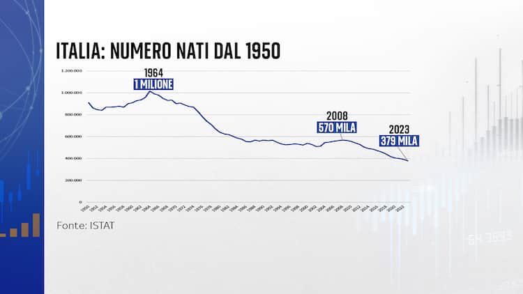 Natalità Italia