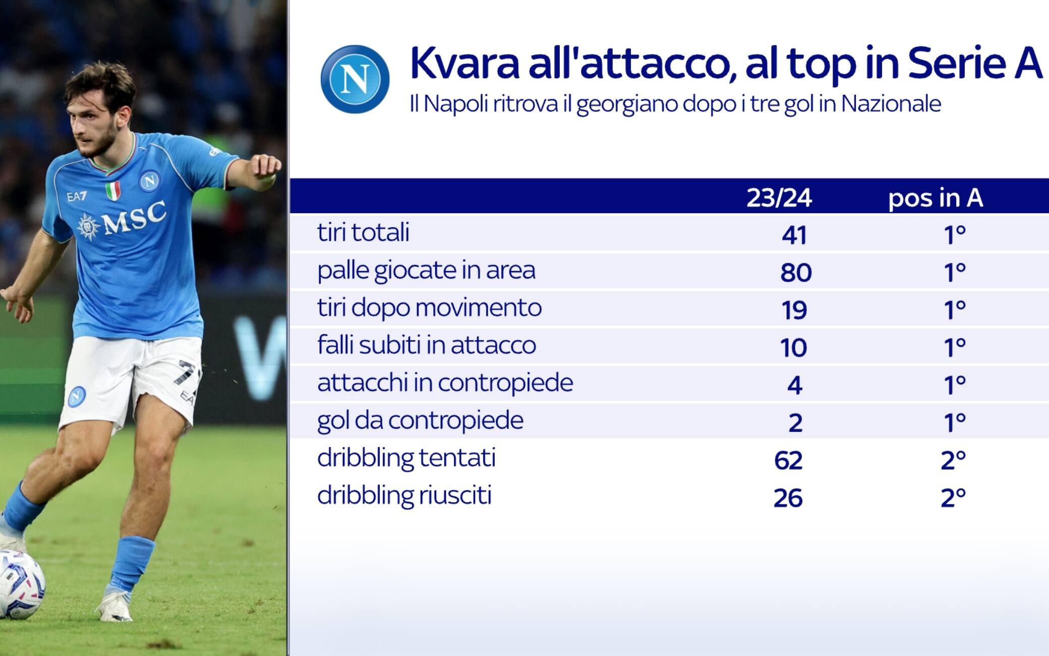 Le statistiche di Kvara