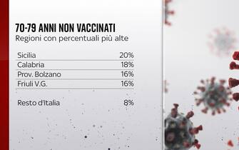 Grafiche coronavirus: i 70-79enni non vaccinati