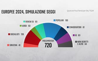 Sondaggio Quorum/YouTrend per Sky TG24 elezioni europee