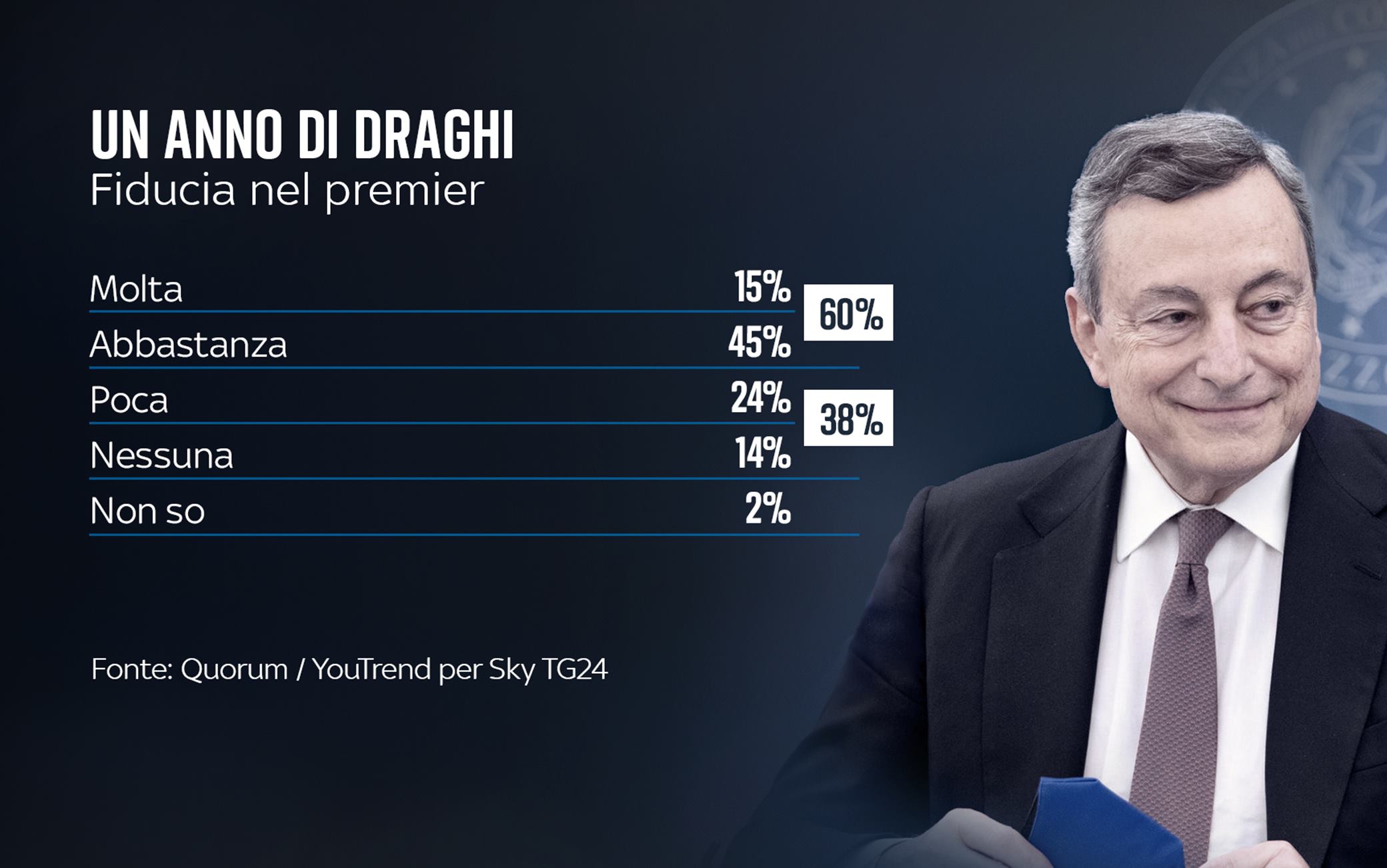 Un anno di governo Draghi, il sondaggio Quorum/YouTrend per Sky TG24