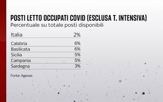 Posti letto occupati da pazienti Covid (escluse le terapie intensive)