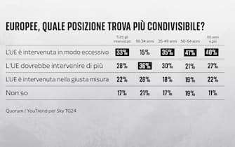 Sondaggio Quorum/YouTrend per Sky TG24 elezioni europee