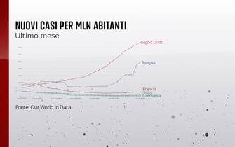 I nuovi casi per milione di abitanti nell'ultimo mese in Germania, Italia, Francia, Spagna e Regno Unito