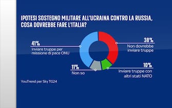 Sondaggio YouTrend per Sky TG24