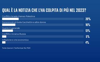 sondaggio sky tg24 quorum youtrend come è stato il 2023